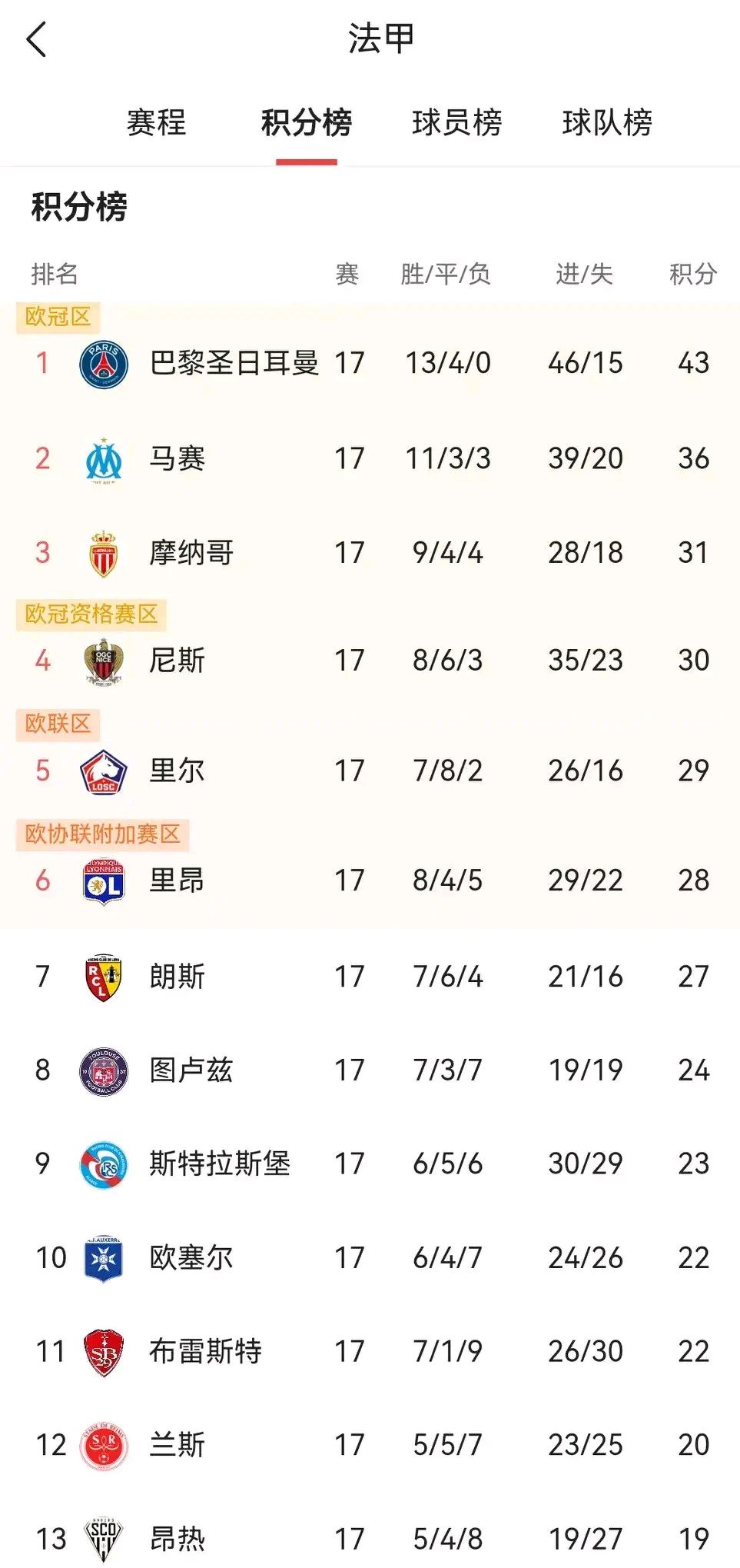 中欧体育app-包含尼斯客场逆转胜利，法甲积分榜迈进前列的词条