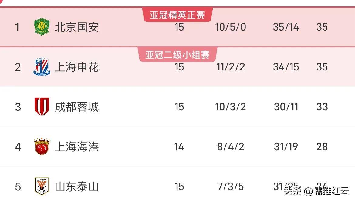 包含中超最新积分榜：申花领先蓉城2分，国安不败金身，海港第4的词条