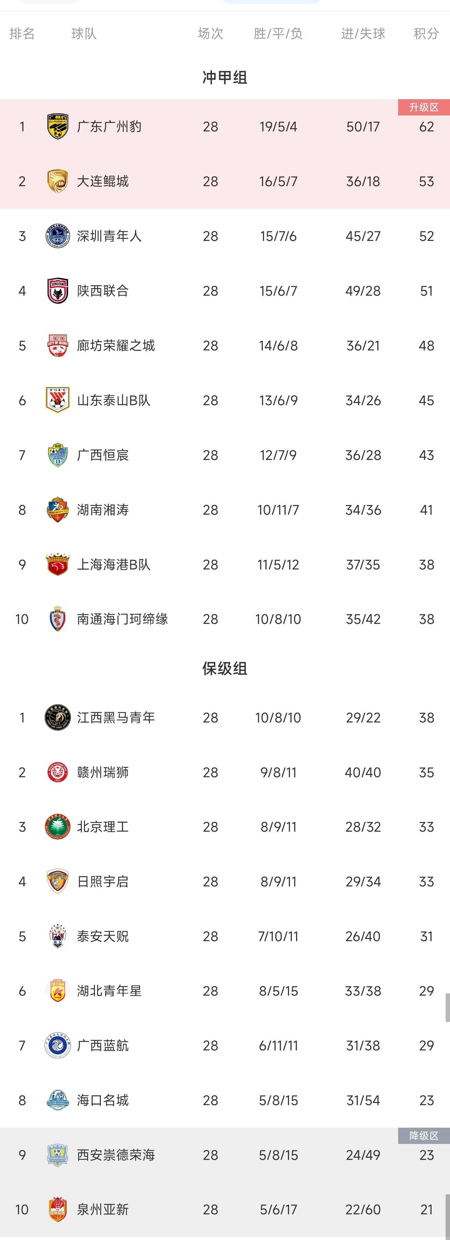 中欧体育官方下载-关于中甲积分榜：冲超阵营压缩到3-4队，苏州东吴7轮不胜的信息