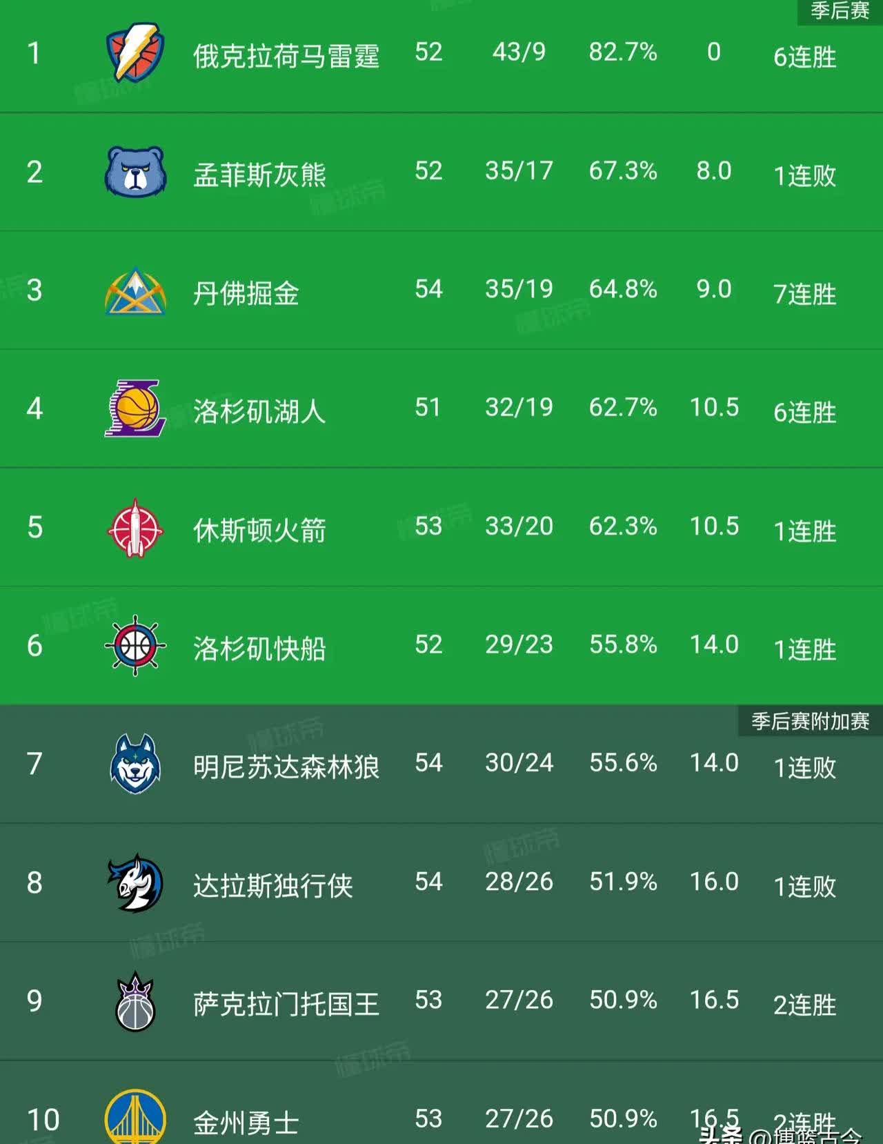 官方公布球队最新战绩，排名大幅上升
