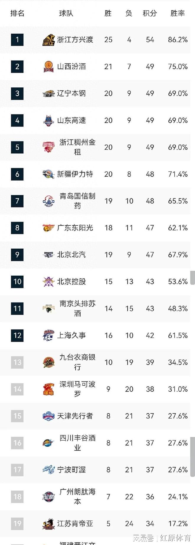 包含CBA赛季新赛制改革，对球员有何影响？的词条